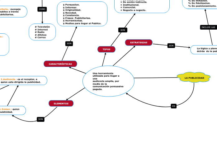 MAPA CONCEPTUAL DE LA PUBLICIDAD Mind Map